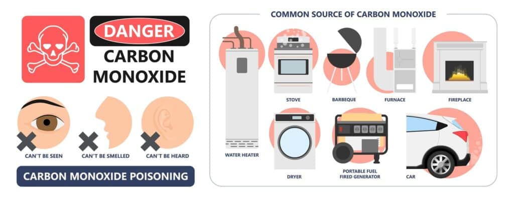 Various sources of carbon monoxide. 